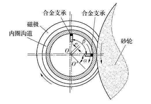 支内径磨沟